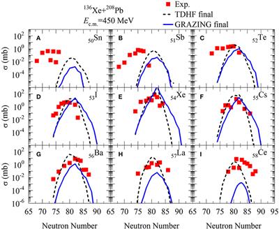 Predictions of New Neutron-Rich Isotopes at N = 126 in the Multinucleon Transfer Reaction 136Xe + 194Ir